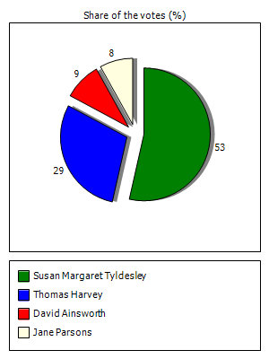 Results graph