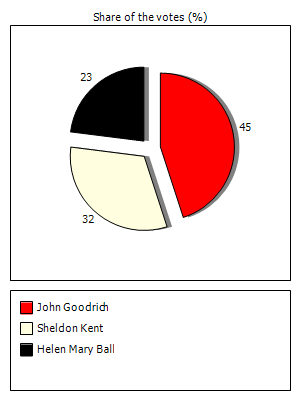 Results graph