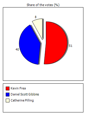 Results graph