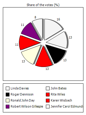 Results graph