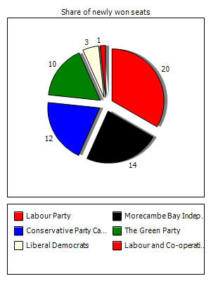 Election results graph