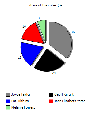 Results graph