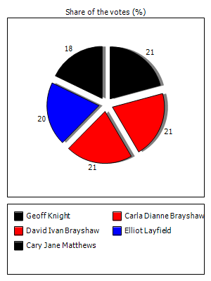 Results graph