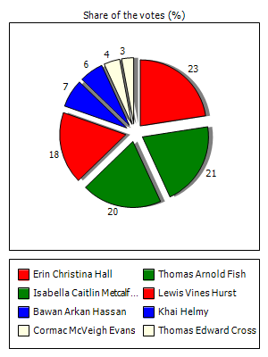 Results graph