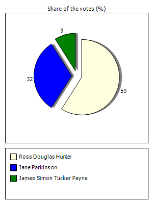 Results graph