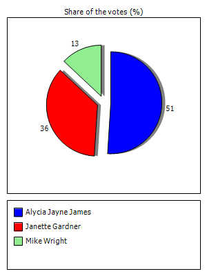 Results graph
