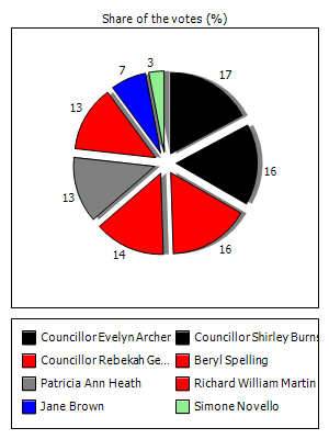 Results graph