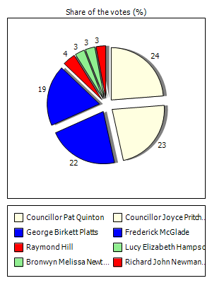 Results graph