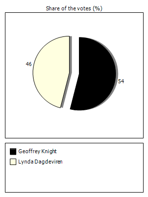 Results graph
