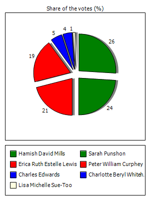Results graph