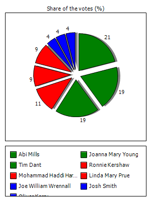 Results graph