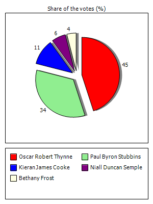 Results graph