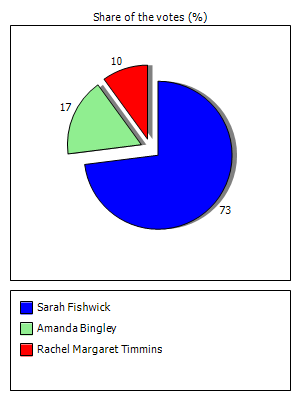 Results graph