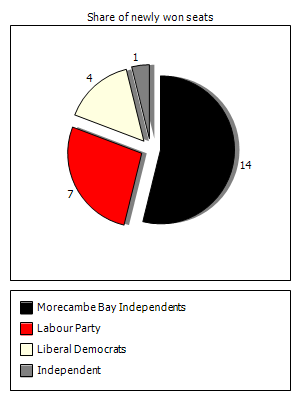 Election results graph