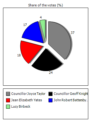 Results graph