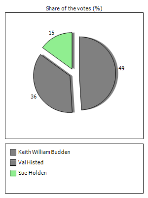 Results graph