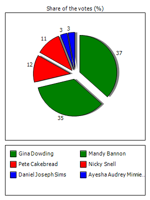 Results graph
