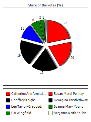 Results graph