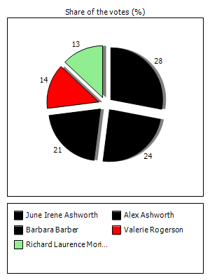 Results graph