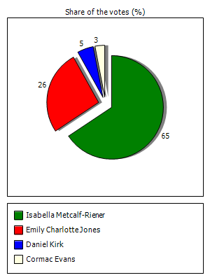 Results graph