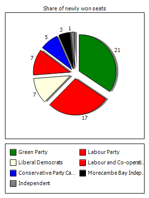 Election results graph