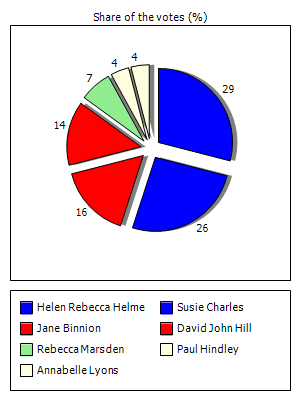 Results graph