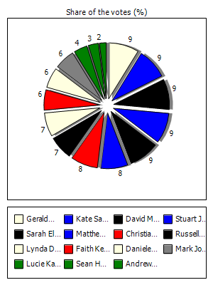 Results graph